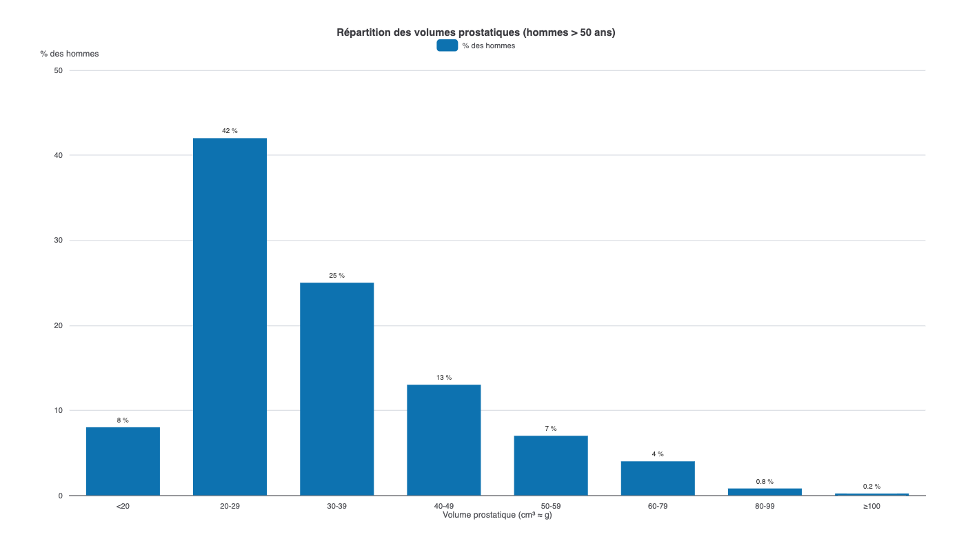 Répartition des volumes prostatiques