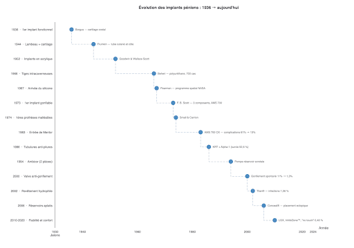 histoire des implants péniens depuis 1936
